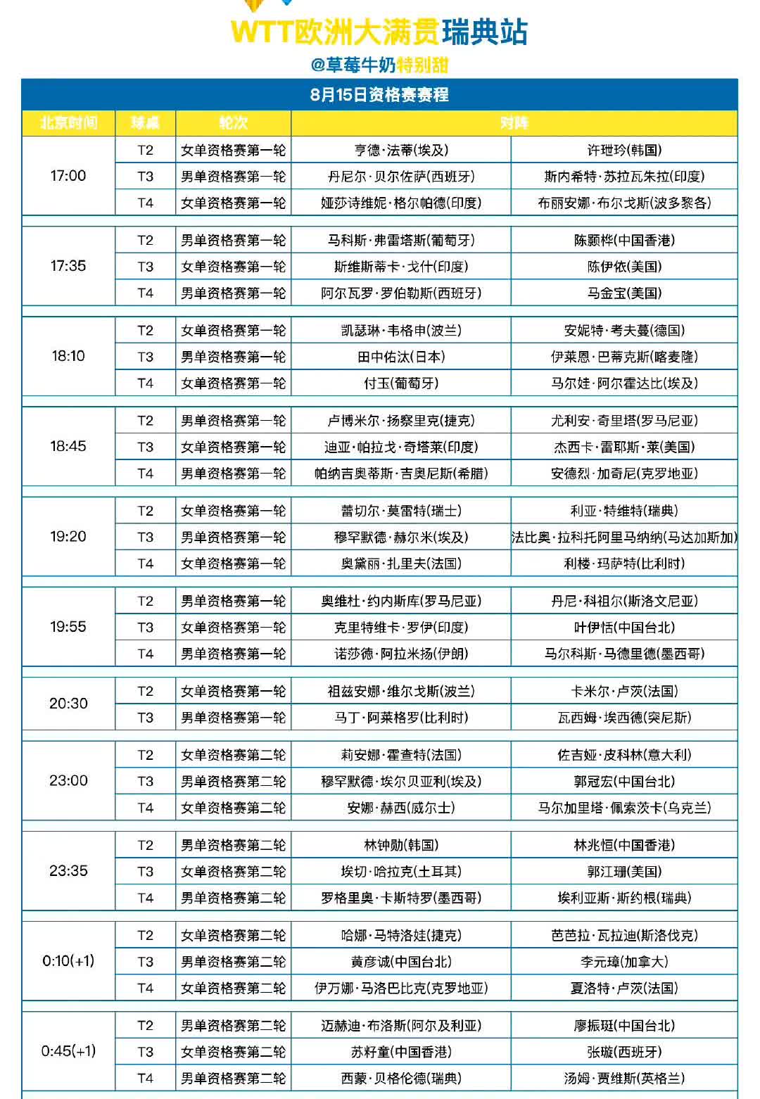 WTT欧洲大满贯瑞典站丨8月15日全日赛程 ​​​
