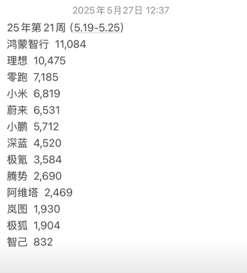 享界周交付量开始翻倍大涨
最新新能源销量榜周周销量显示极狐与享界都在稳步攀升，特