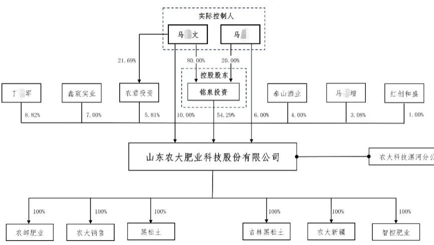 农大科技IPO：股权代持长达19年引关注，24项房产“无证”存合规风险，收入确认“先上车后补票”遭问