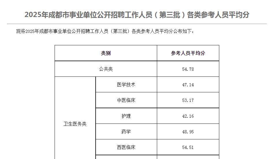 2025年成都第三批事业单位参考人员平均分出来了！
公共类岗位：54.78分
卫