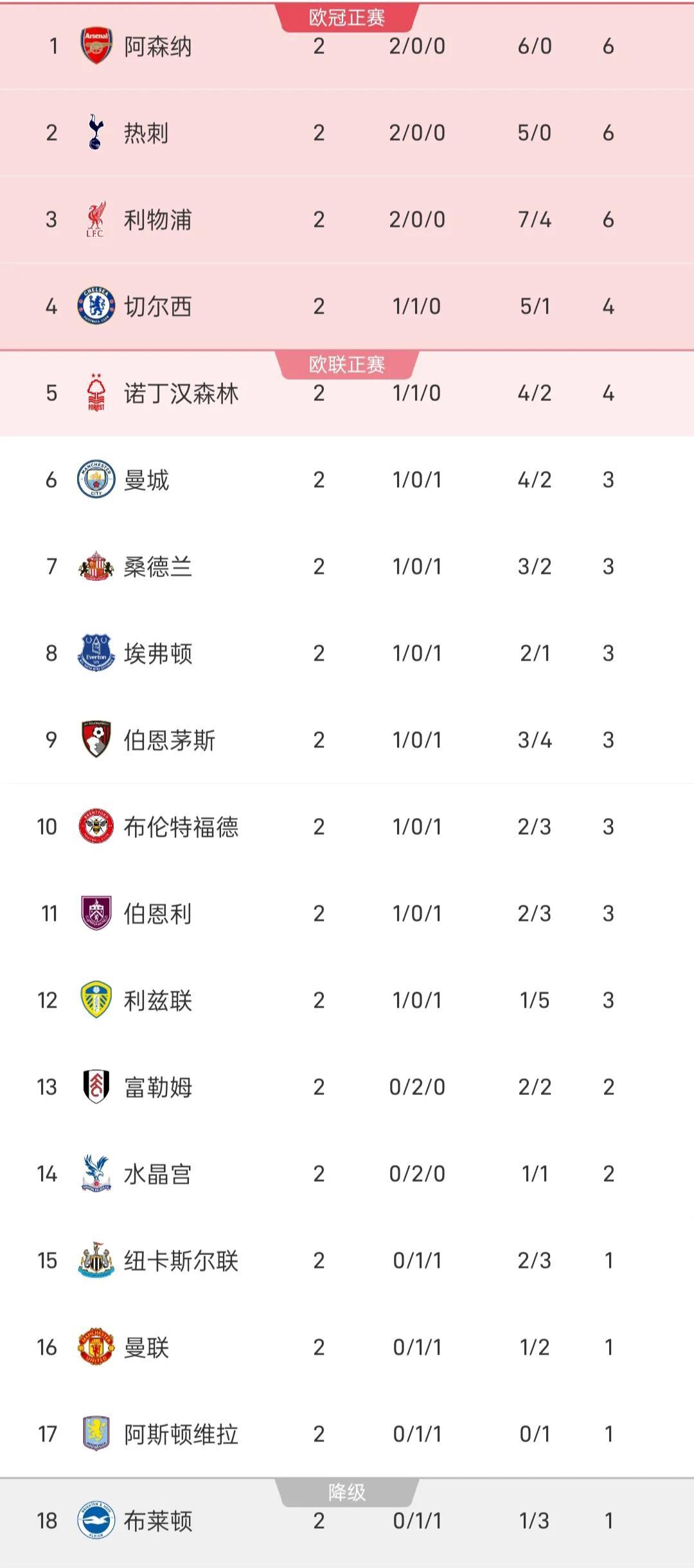 英超第2轮战罢，阿森纳、热刺和利物浦都获得两连胜，他们分别排名前三，切尔西第四，