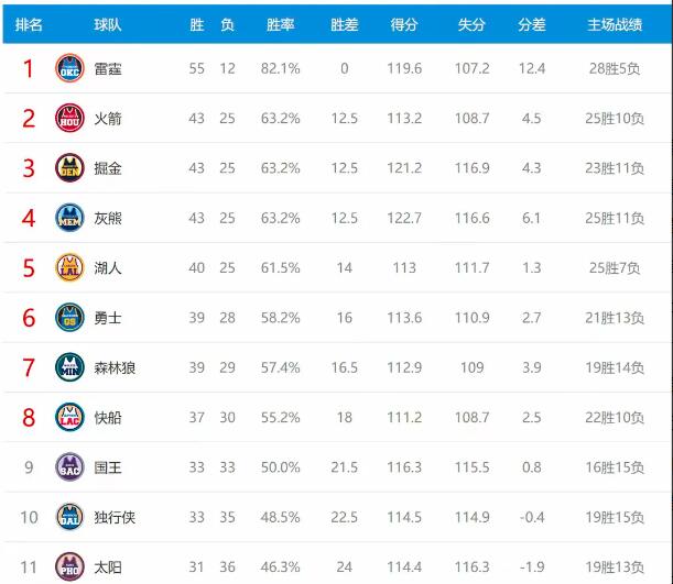 勇士7连胜仍难甩森林狼，后者亦7连胜紧追。巴特勒加盟助勇士12胜1负回西部第6，