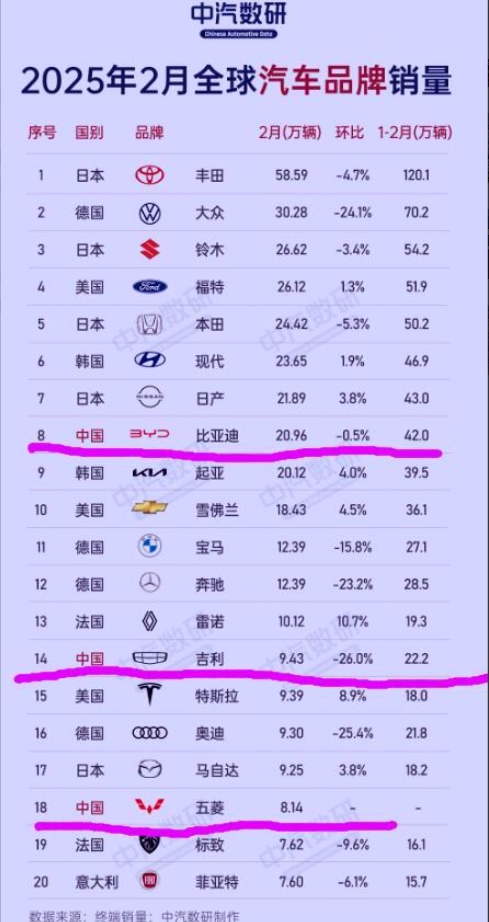 2月份全球品牌销量排行榜出炉。
丰田汽车卖出58.59万辆，排名第一。
大众汽车