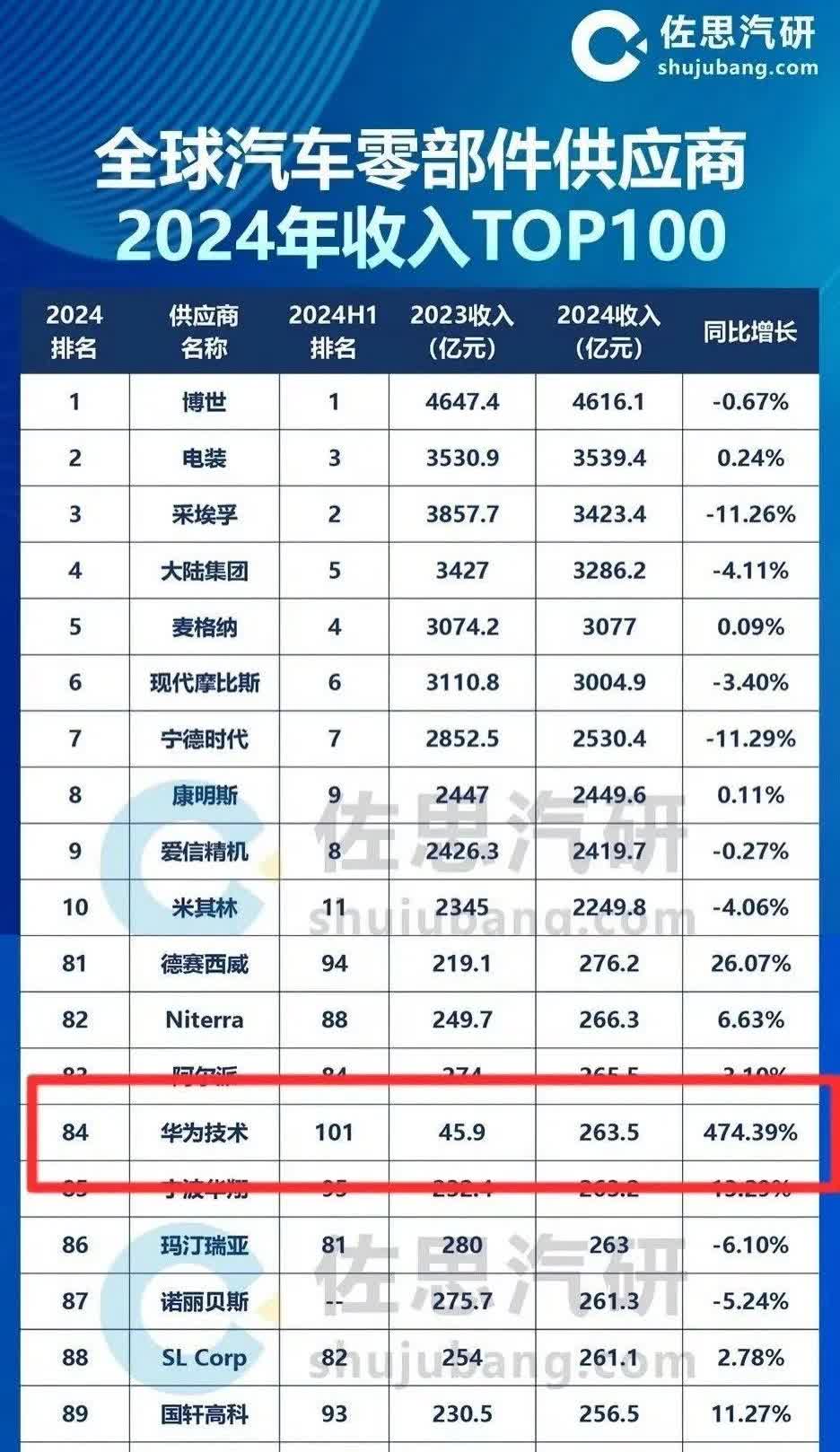 鸿蒙智行卖的越多，车bu过的越好。
打败你的不是同行，可能是跨界。
目前卖的