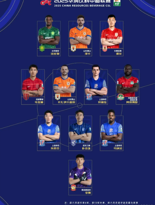 朴志洙入选6月中超官方最佳阵容！

6月份，朴志洙作为队长首发出战全部四场比赛且