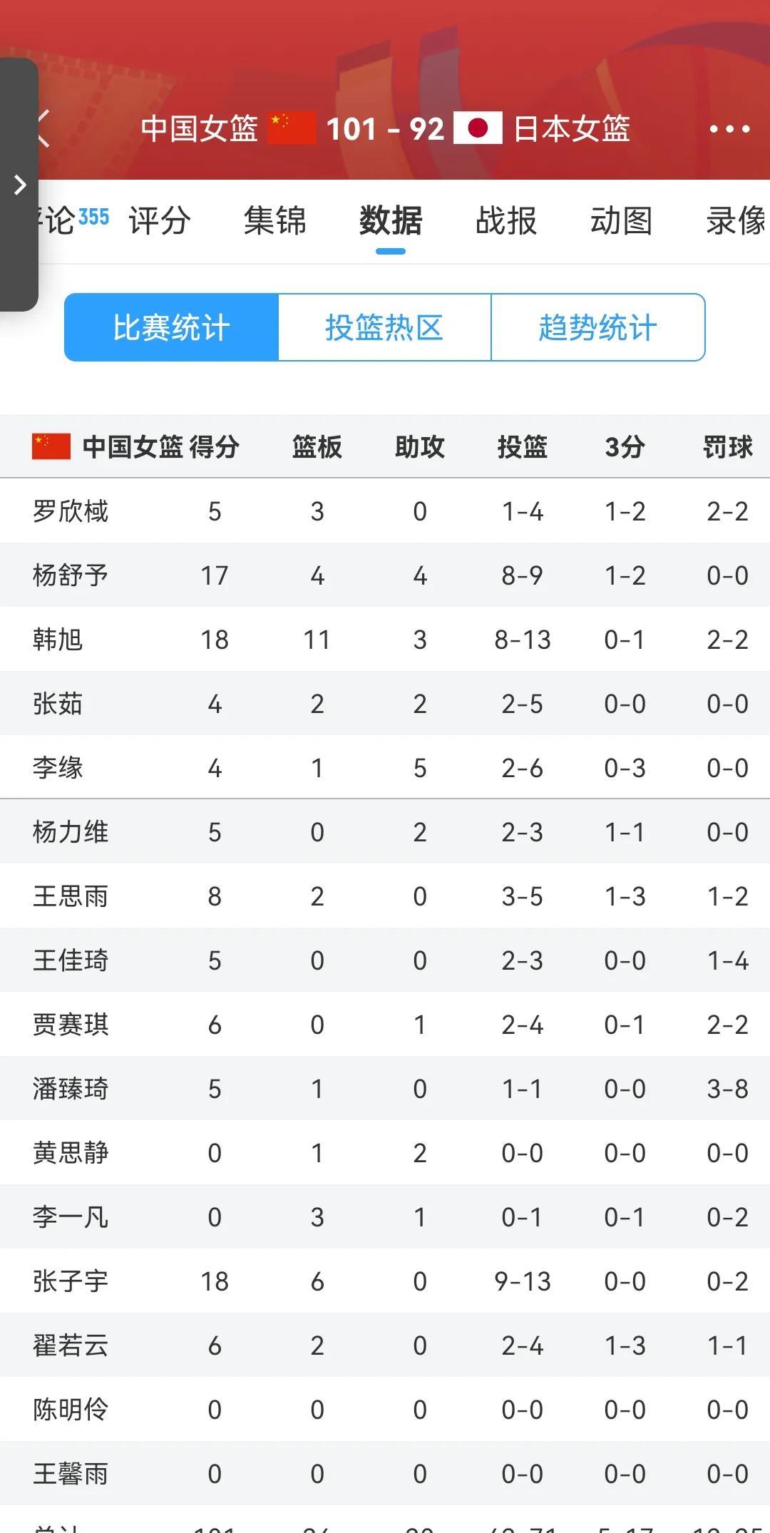 女篮罚球命中率不满五成，男篮拉胯，女篮正一点点向男篮看齐！
女篮战胜日本的比赛中