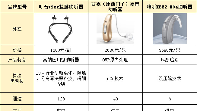 西嘉助听器测评：2025年最清晰音质的助听器对比分析