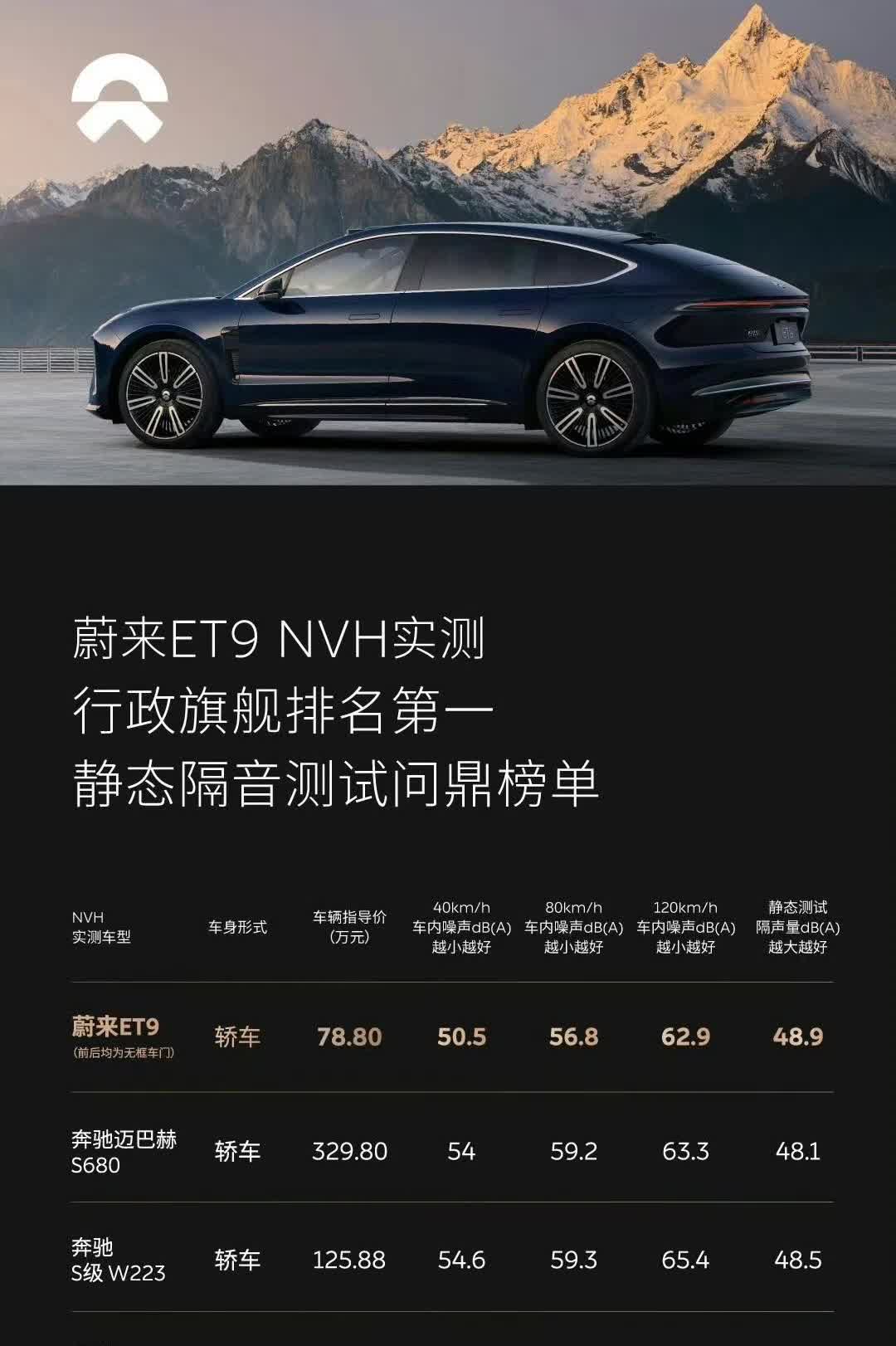 NVH拿个第一
还是无框式设计
给蔚来👍