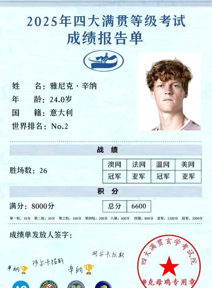 本赛季男网高考结束，辛纳第一、阿卡第二，没想到38岁的德约高居第三。