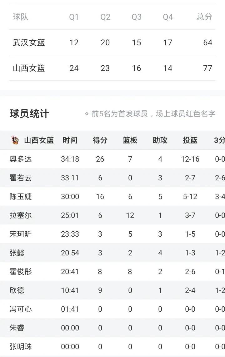 陈玉婕16+6+5
山西胜武汉
大比分2-1晋级八强