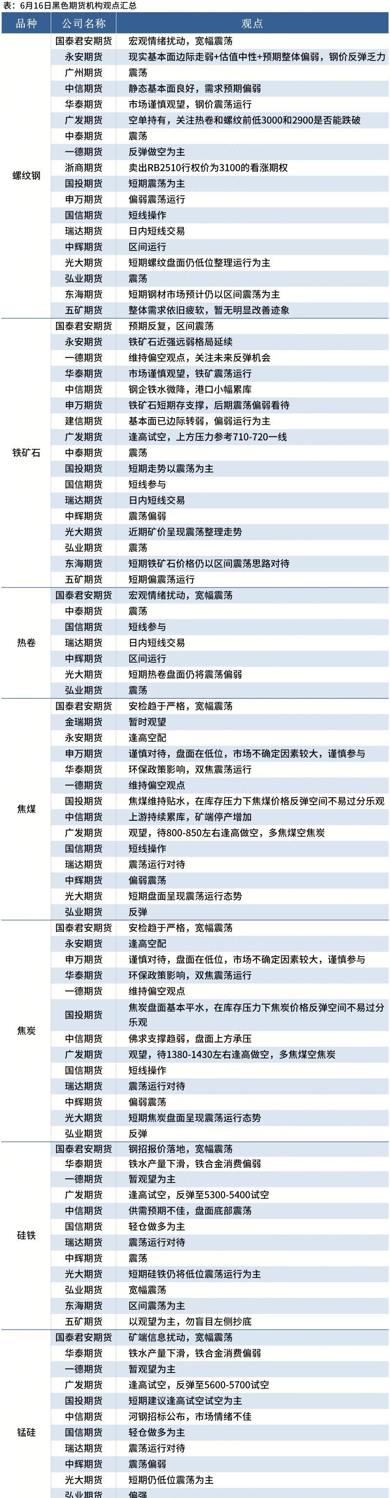 【黑色期货早报：各品种多数上涨，多机构料螺纹钢震荡运行】截至6月16日9点30分