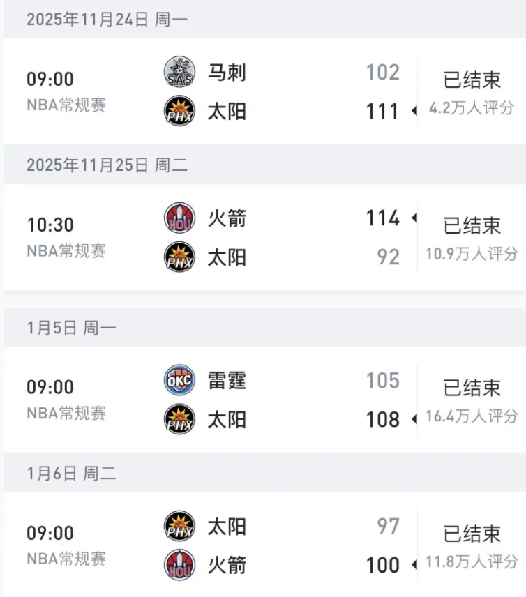 太阳三输火箭的原因
看赛程就可以了，有两场是背靠背第二场打火箭，能赢就怪了。
同