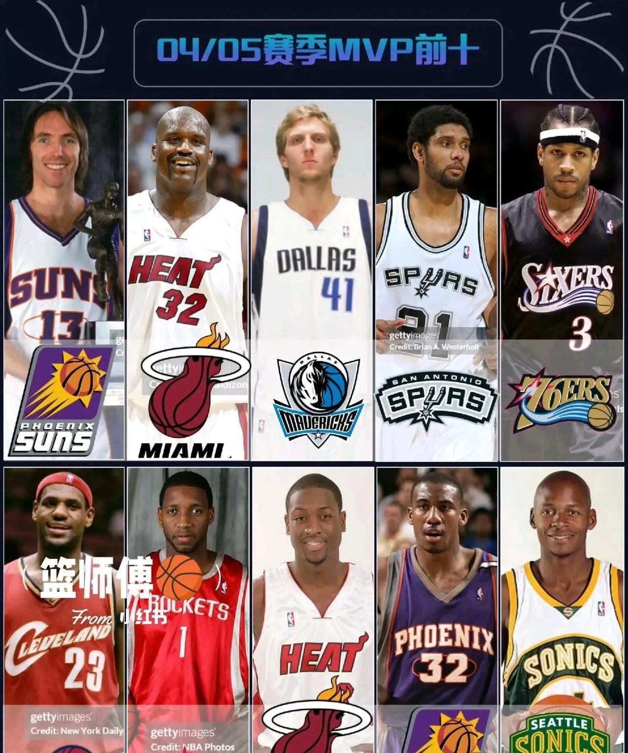 20年前的NBA常规赛MVP前十。
那年纳什MVP，奥尼尔刚去东部。
诺维斯基，