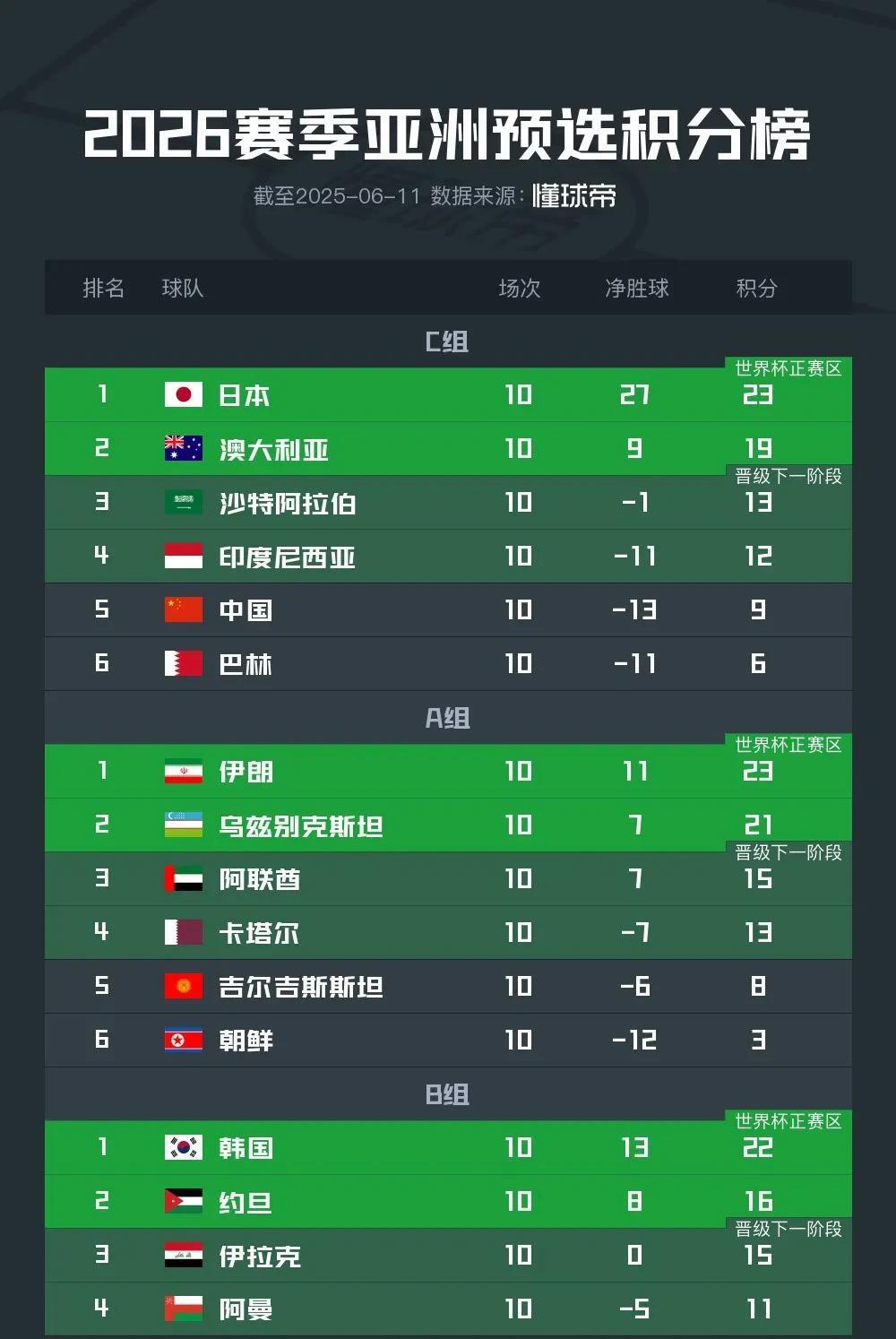 伊以战争爆发后，你说中国队会不会顶替打仗的伊朗进入世界杯48强赛？
伊朗搞不好和