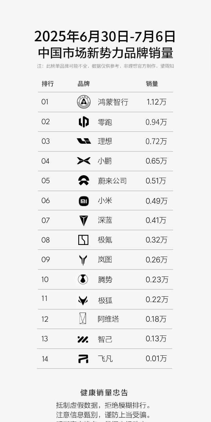 月销第一+周销前二，何愁下半年不再破纪录？
今天中午，新势力最新一周销量数据公布
