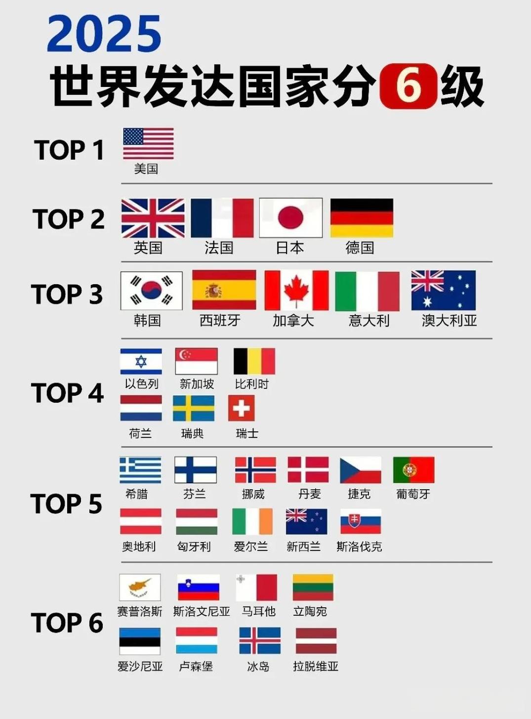 2025全球发达国家段位榜出炉！
西方不是一直把中国当作超级发达国家吗？中国呢？