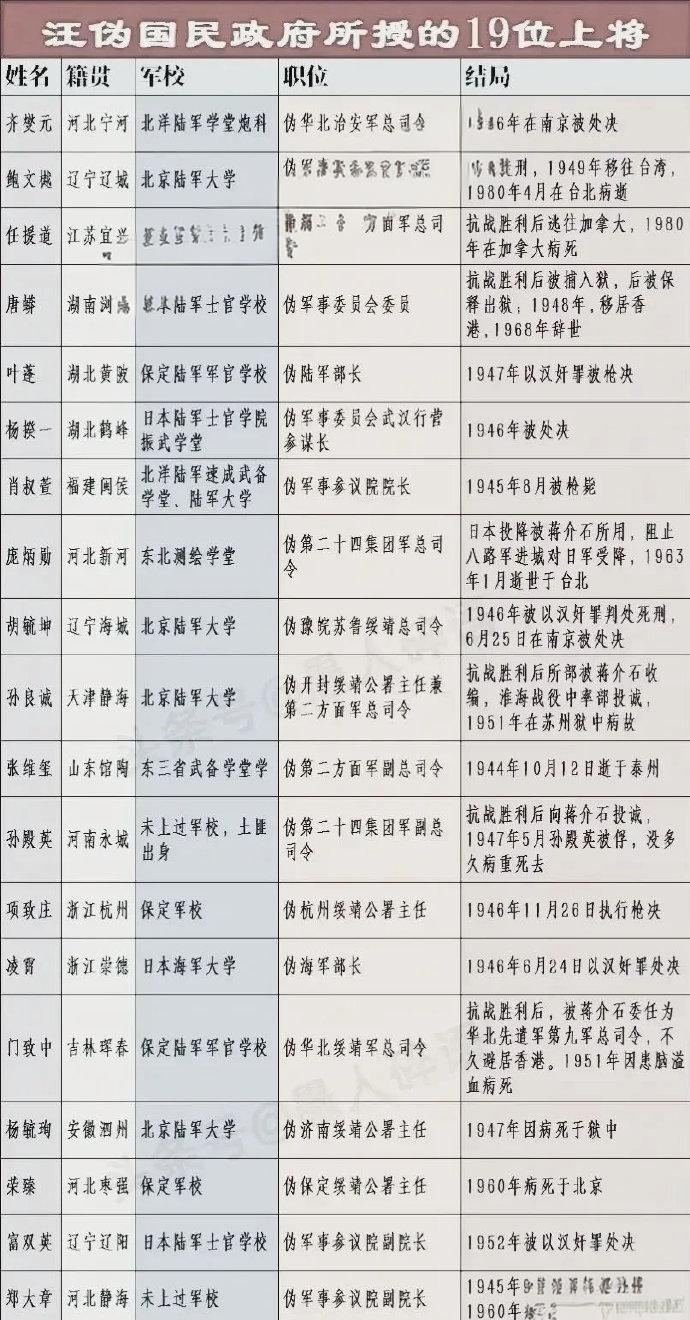汪伪政府的19名上将一览，包括姓名、职务和最终结局

值得一提的是孙殿英，这个人