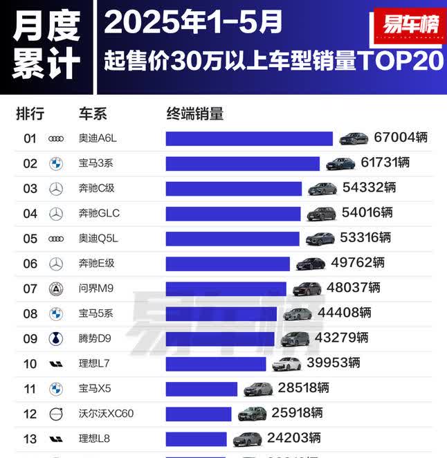 今年1-5月起售价30万以上车型销量前5：
奥迪A6L：67004辆
宝马3