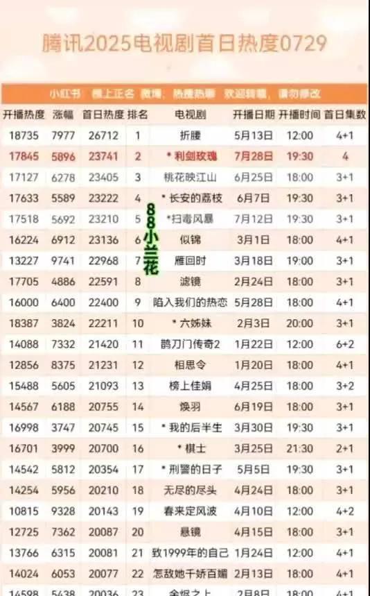 爆了！7月29日腾讯剧热度榜出炉，《折腰》以26712断层登顶，《利剑玫瑰》《长