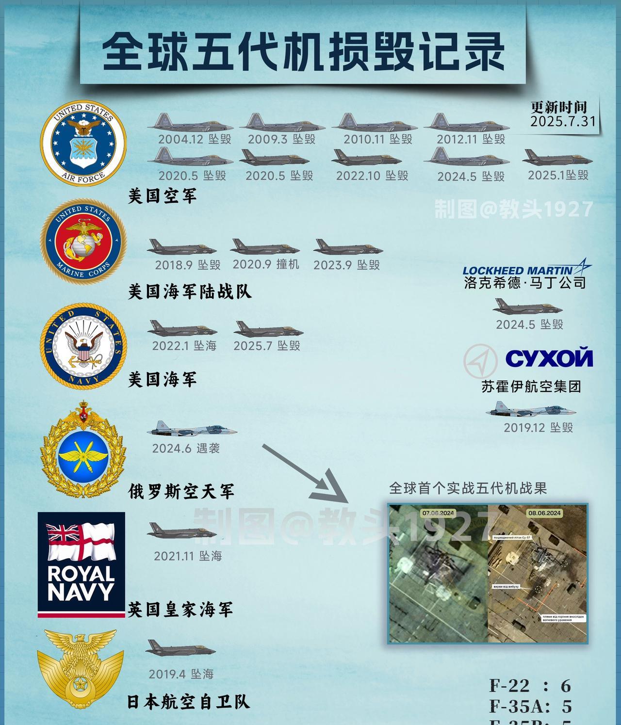 全球4款现役五代战斗机中，有三款发生过坠机事件！
F-35战斗机是坠毁数量最多的