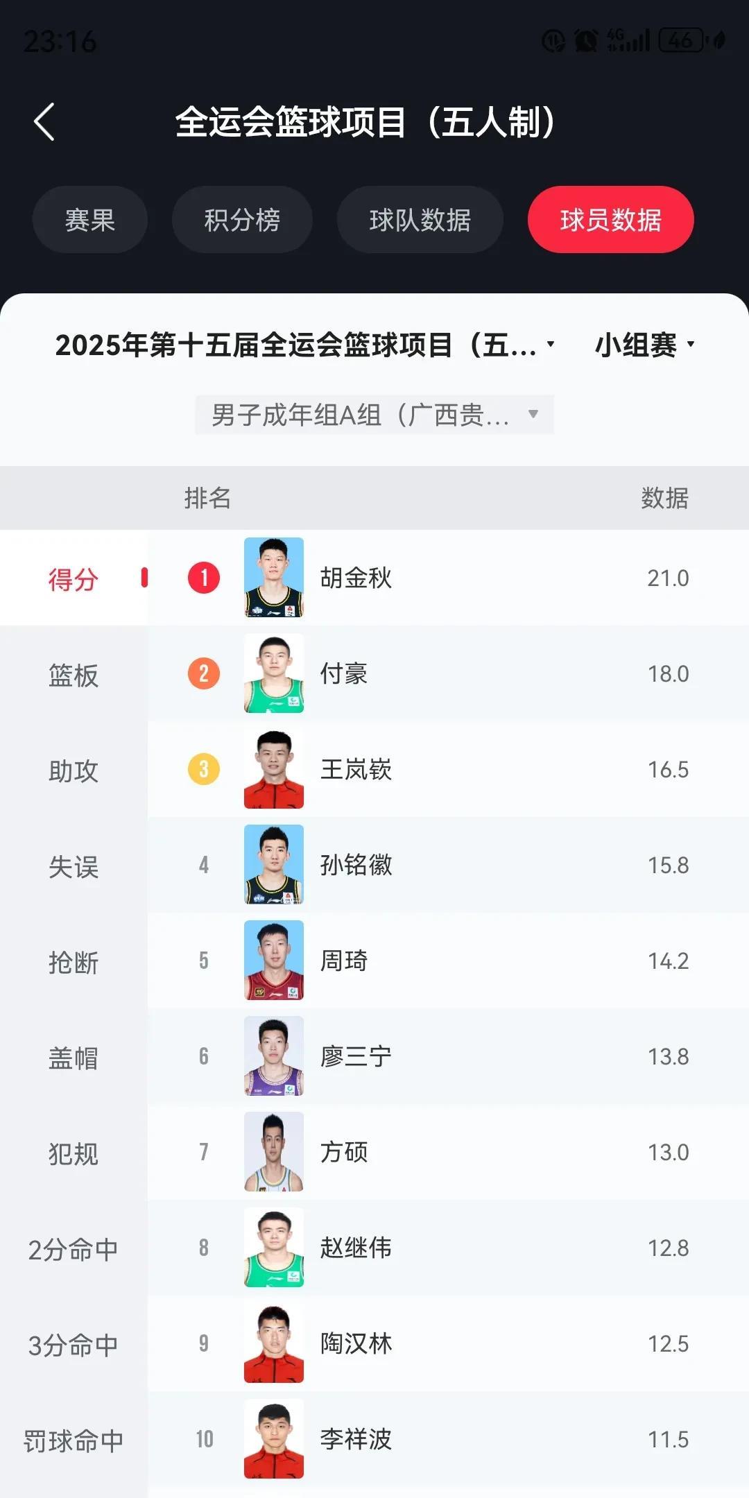 全运会数据王！手帝抢断王、周琦篮板王、大秋得分王、孙总助攻王
全运会小组赛已经结