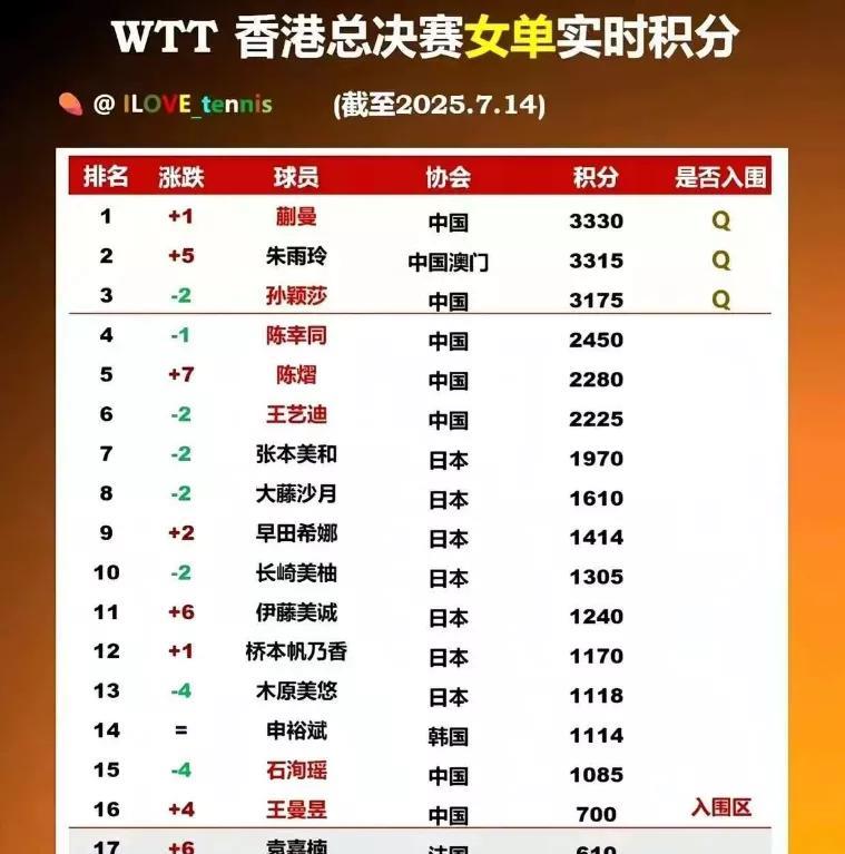 wtt 官宣香港总决赛名单，孙颖莎排名第 3，王曼昱排名 16。?
鳗鱼差一个名