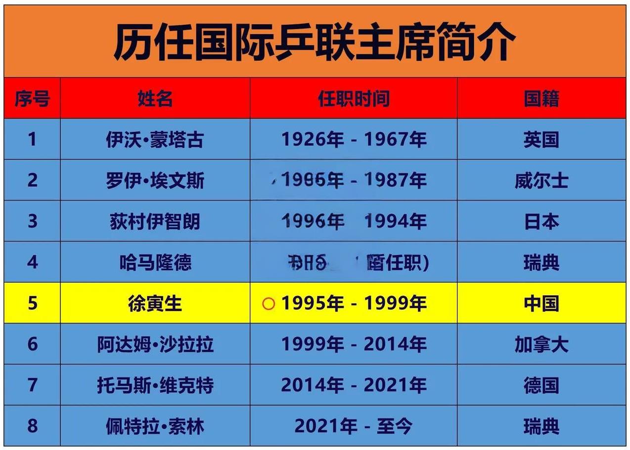 徐寅生：当过中国乒乓球协会主席
徐寅生：当过国际乒乓球协会主席
如图，是国际乒联