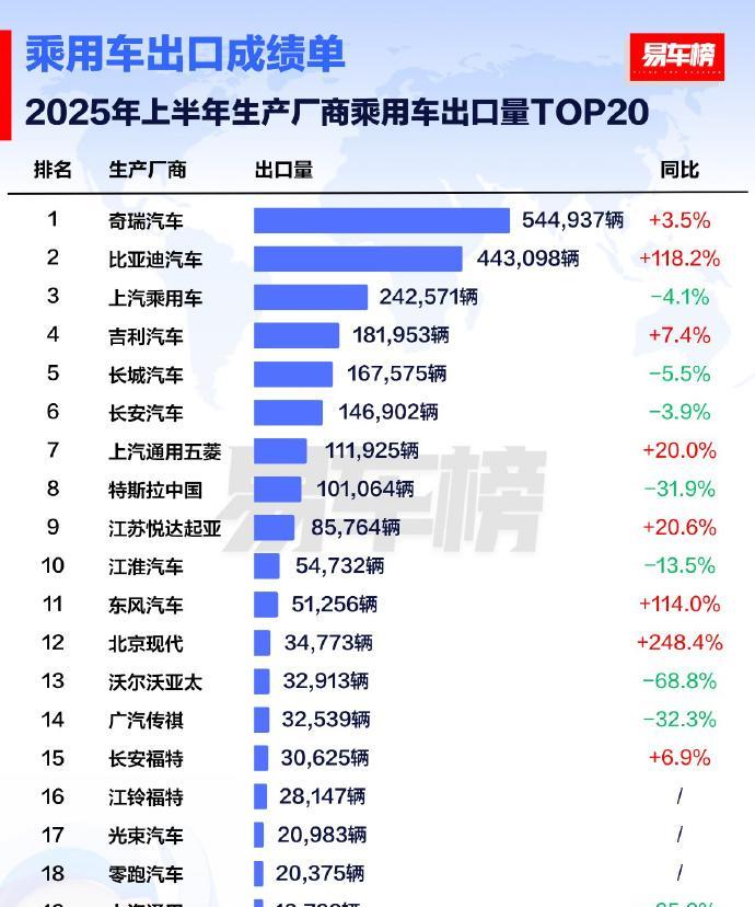 【上半年中国汽车出口榜，比亚迪增速很快！】
上半年 汽车出口榜，奇瑞，比亚迪，上