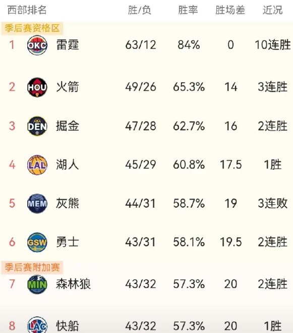西部争夺直通季后赛已进入白热化，5到8名的球队相差1个胜场，能否直通季后赛？就是