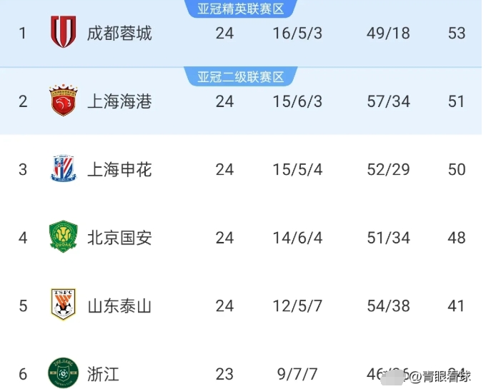 申花VS成都的比赛就不是天王山之战了