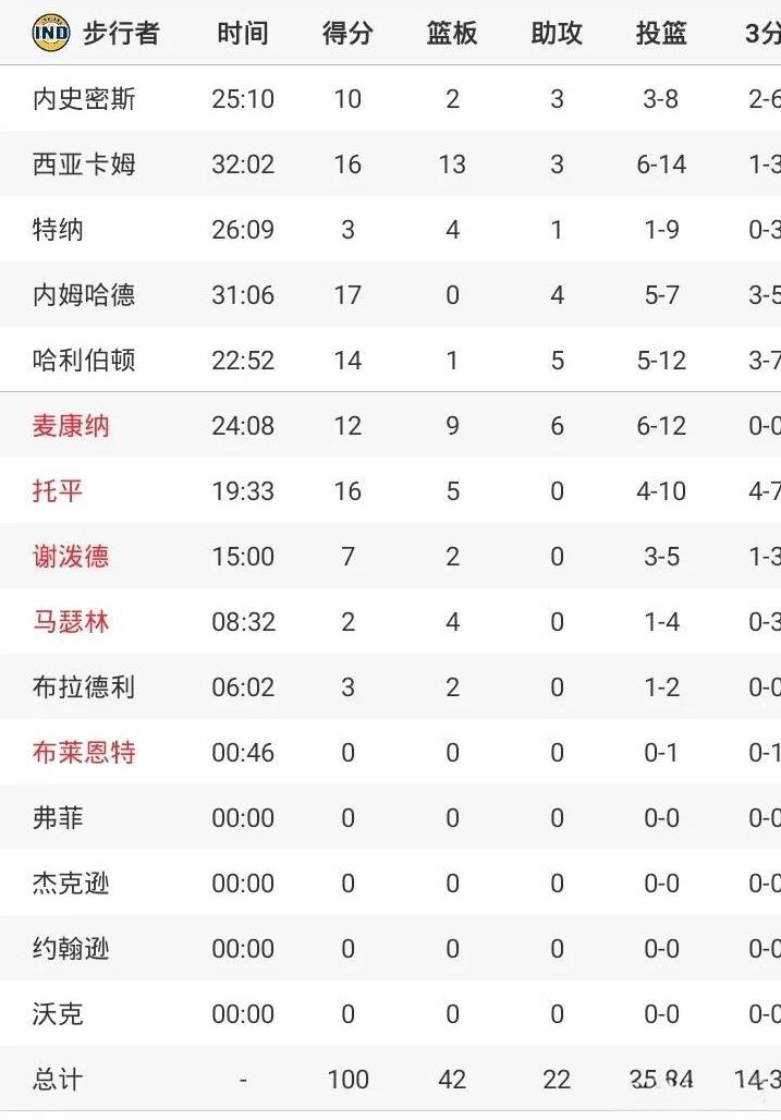 步行者大比分雷霆
抢七即将上演
步行者压制不住
雷霆失误太多
三分太差
助攻太少