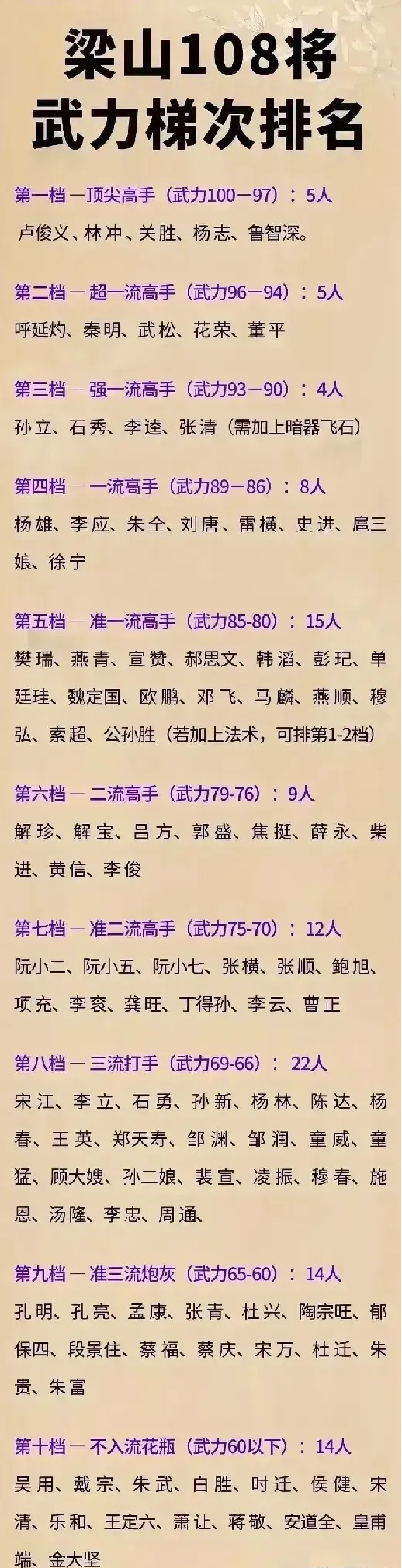 在梁山，武松连二流高手可能都算不上，而林冲，铁定是一流高手。
梁山108个好汉，