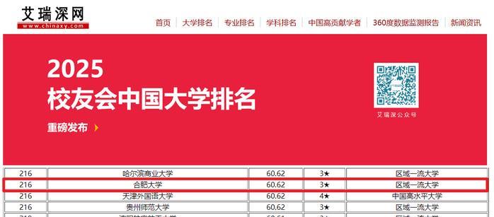 合肥大学还是很厉害的。现在要考合肥大学应该要超一本线几十分。