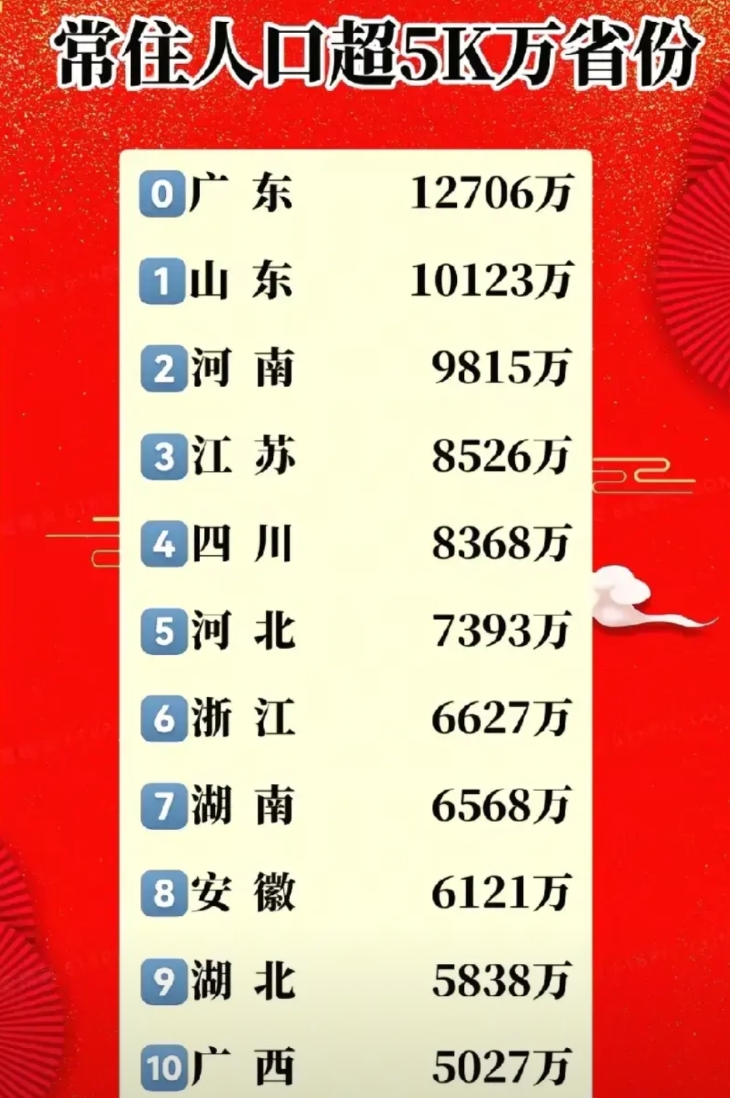广西大概率退出5000万人口大省行列，未来国内只有10个人口大省
有个不成文的规
