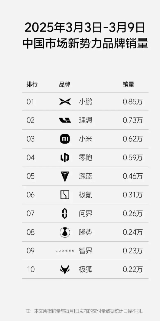 不知不觉，蔚来已经无法上榜了
从曾经的御三家到现在的不入流，也就一年多时间吧。这