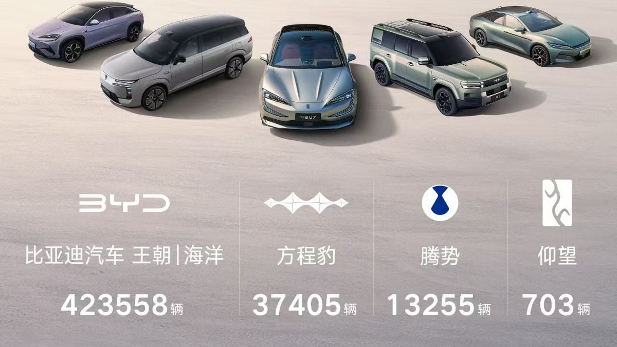 宋PLUS首夺德国插混月度销冠  比亚迪全球化驶入“快车道”