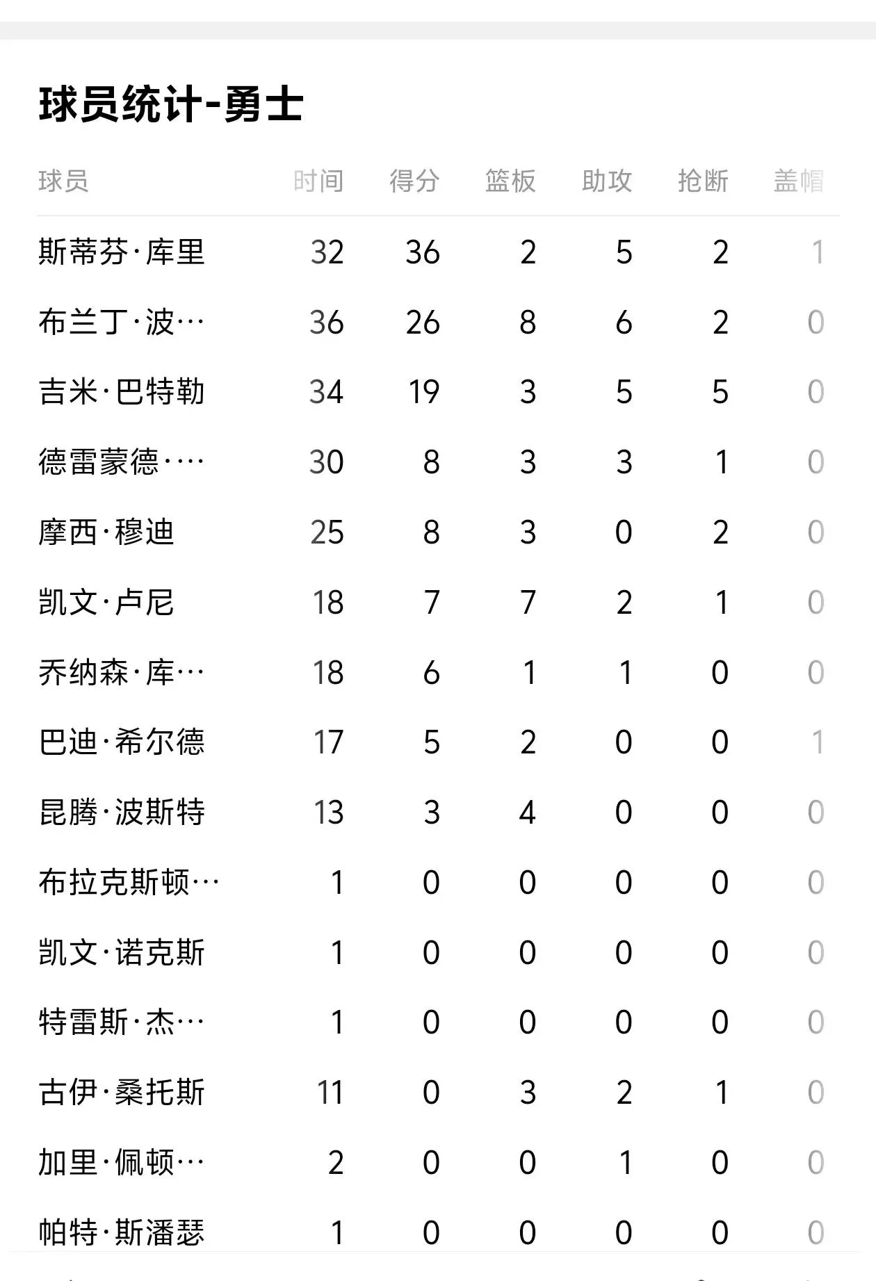 真应了那句话，我强起来连自己都害怕！
这两场的勇士有点强的可怕了，作为球迷都有点