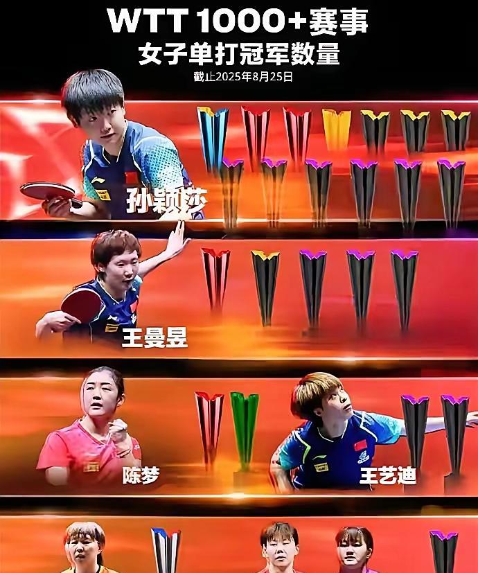 世界乒联更新了1000+赛事冠军榜，共有七名队员上榜：
国乒五位分别为孙颖莎、王