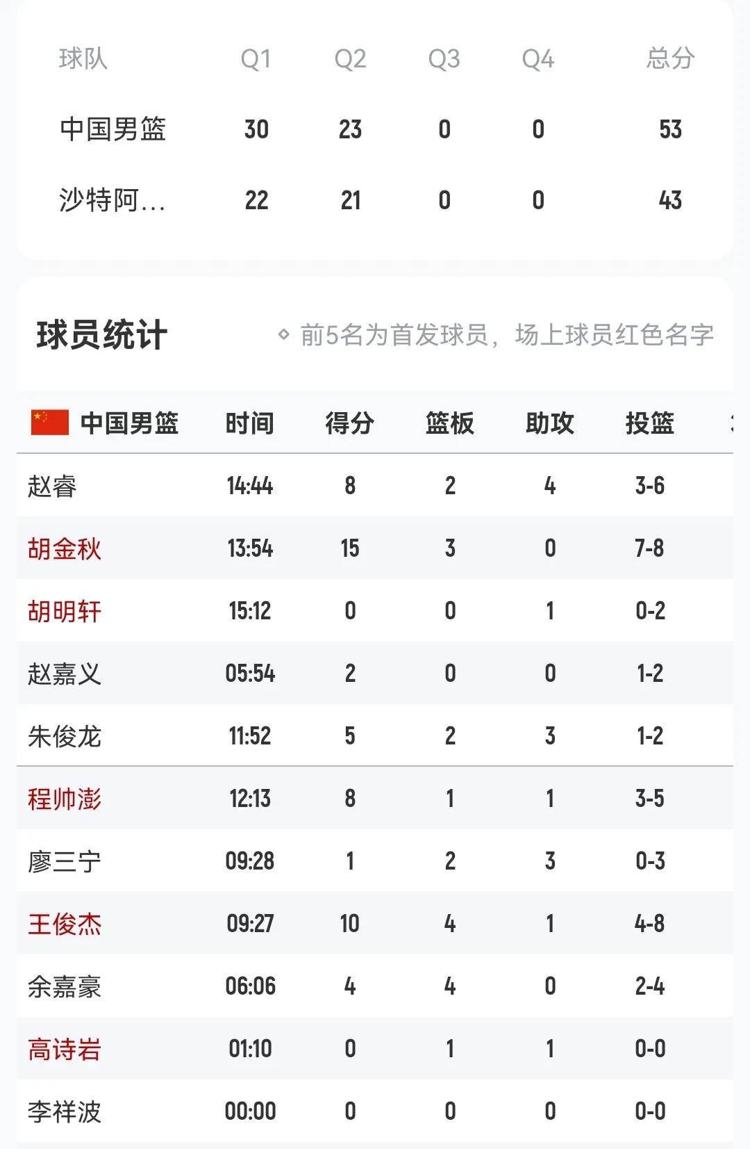 中国男篮53-43沙特半场
胡金秋15分
王俊杰10分
赵睿8+4
程帅澎8分