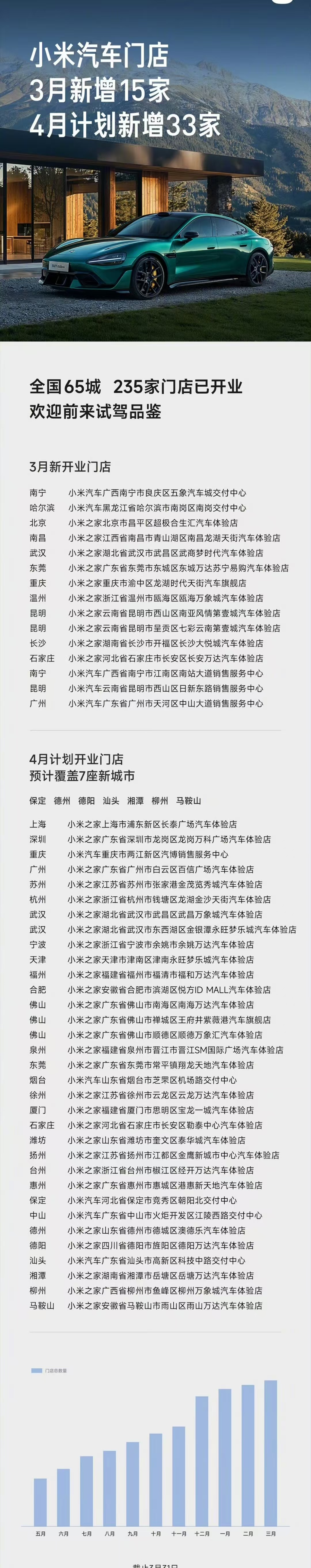 【小米汽车 3 月新增 15 家门店】

据小米集团创始人在 3 月 31 日的