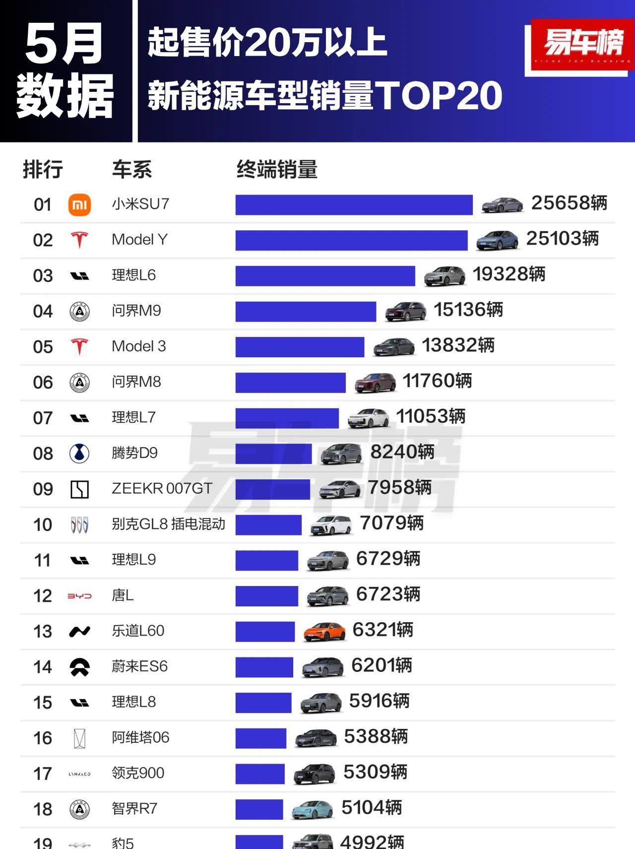 今年前5个月售价20万以上销量最好的20款电车
小米SU7差点超越特斯拉Mode