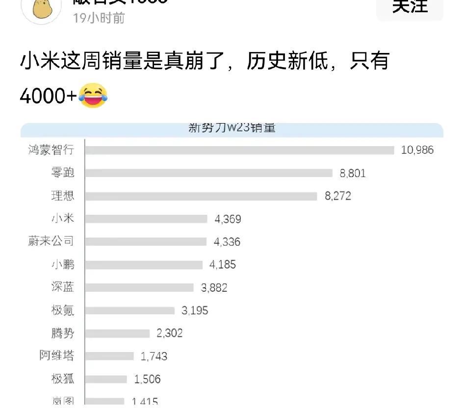 大哥，你放心，小米su7销量真崩不了，一周4000的销量已经非常不错了，而且人家