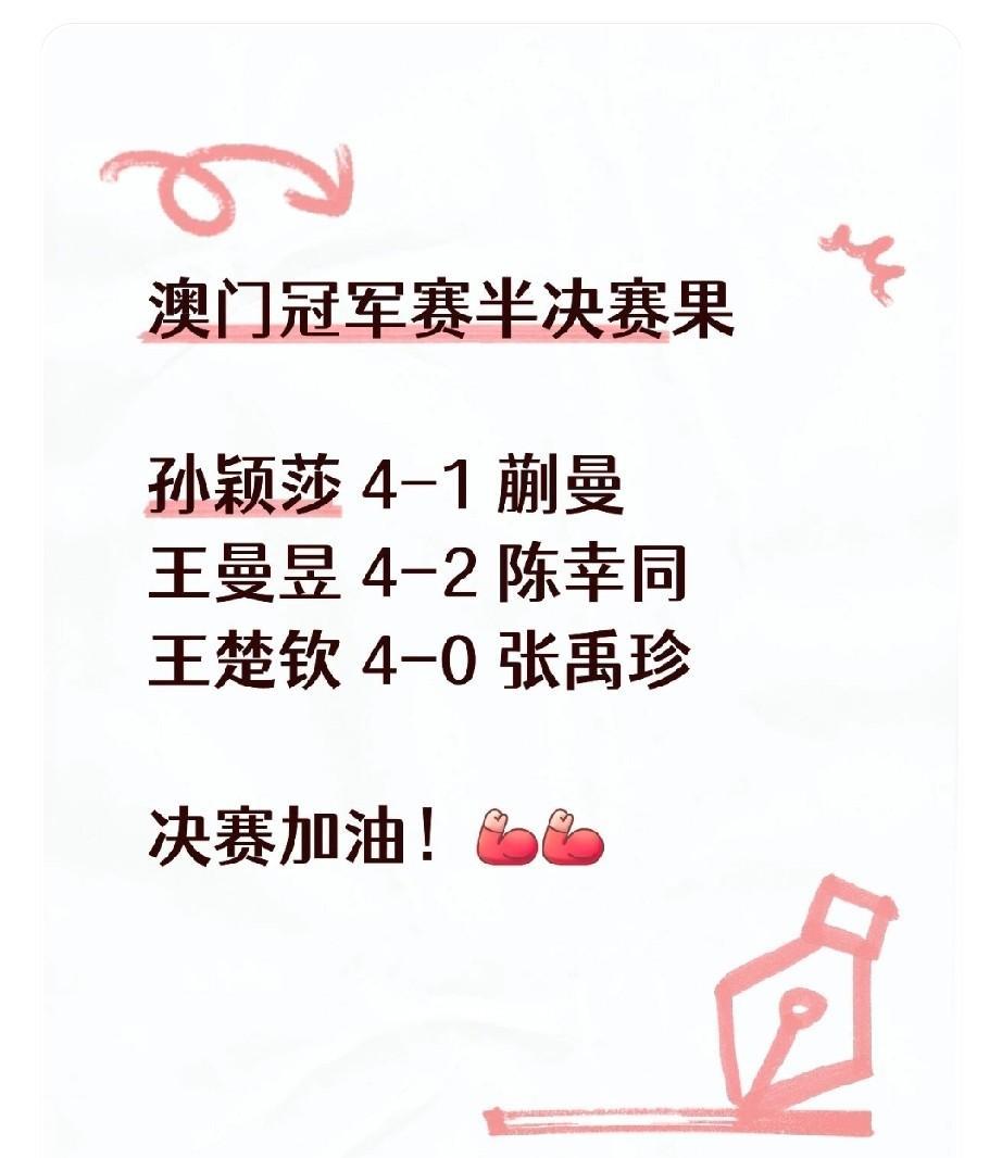 澳门冠军赛半决赛果
孙颖莎 4-1 蒯曼
王曼昱 4-2 陈幸同
王楚钦 4-0