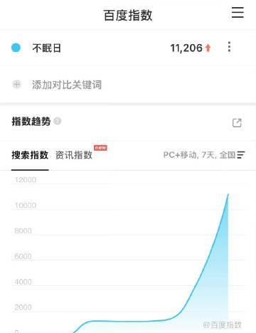 哇，白敬亭《不眠日》昨天百指破万了