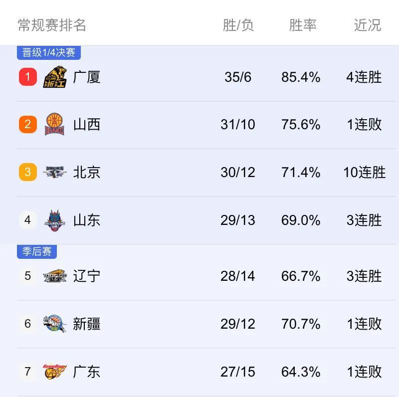 辽宁队反超了广东，跟赛前预想的一样！深圳队并不一定会全力以赴，因为接下来的比赛跟