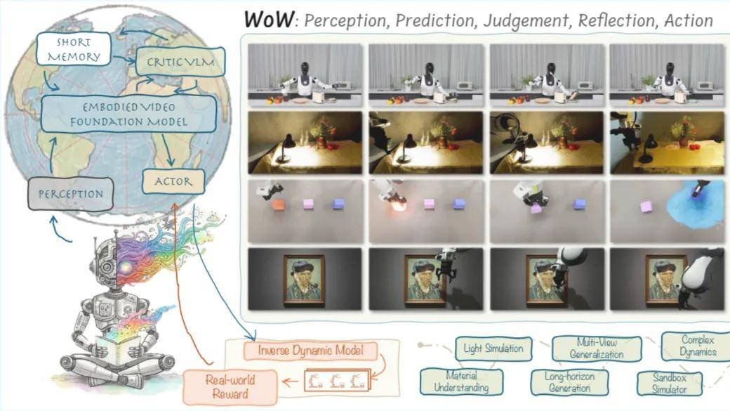 Sora 2 之后，北京人形WoW具身世界模型带来aha时刻