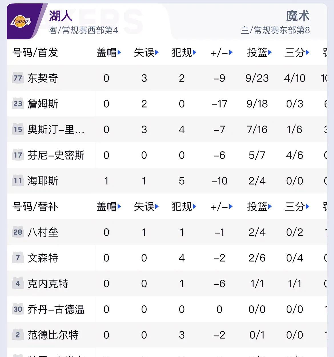 湖人近期三连败，雷迪克说是球员太疲惫了，东契奇说球队太自满了，苏群说是因为湖人内