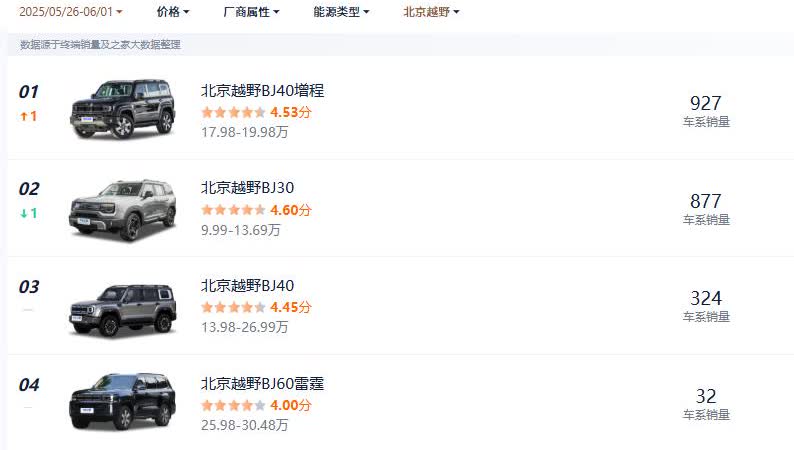 BJ40增程版的周销量已经接近1000辆了，加上燃油版销量1251辆。
这个销