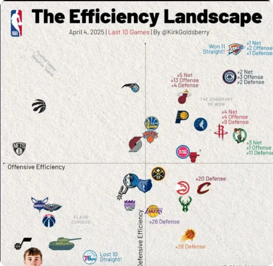 东契奇真漏勺啊

NBA公布了最新一期联盟各支球队攻防图，雷霆进攻第2防守第1，