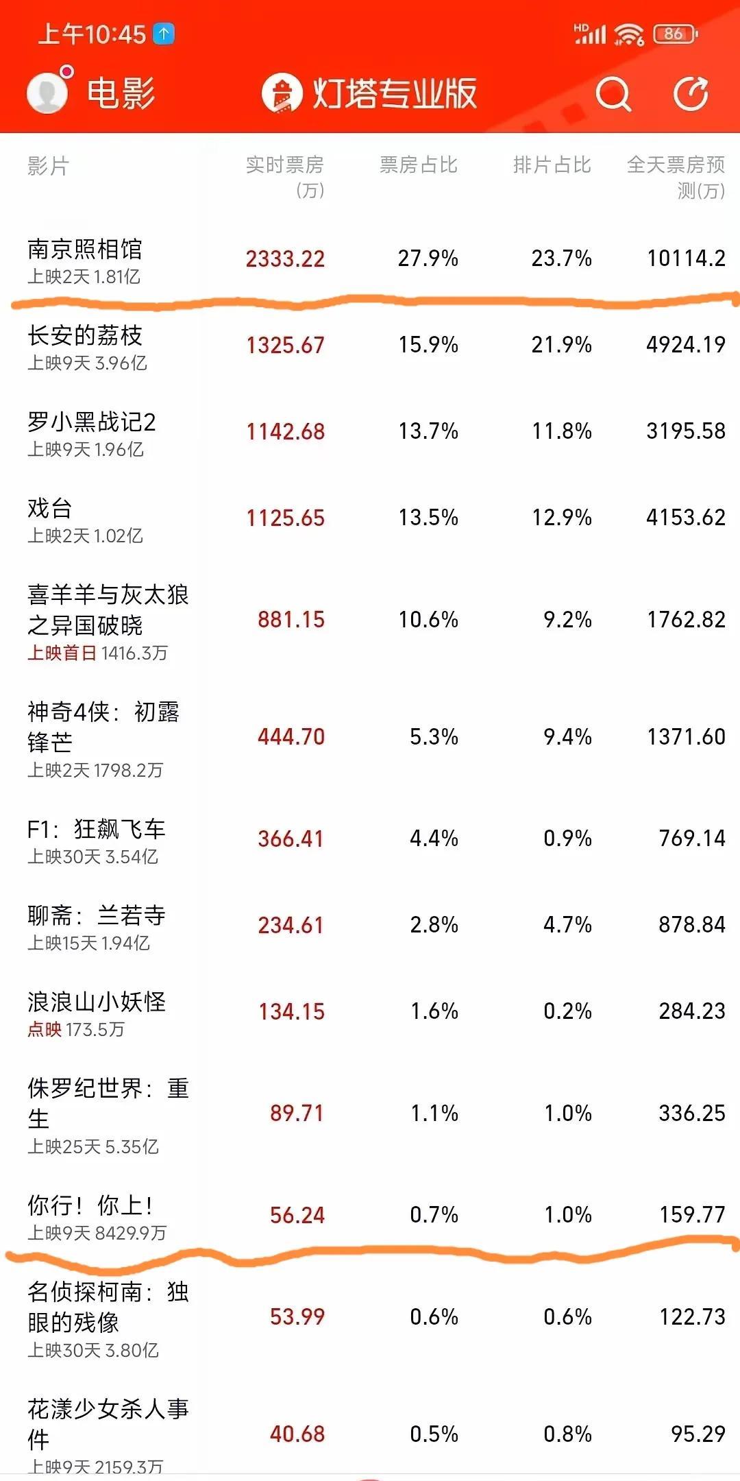 暑期档，姜文彻底完犊子了！
说实话，不是他演的不好，也不是他导的不好，是因为好多